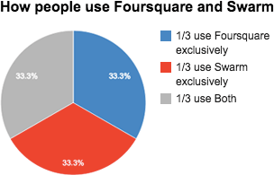 Utilisation Foursquare Swarm