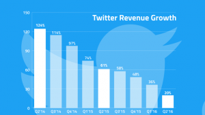 Twitter revenus en baisse