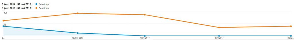 Baisse trafic référent Google Images